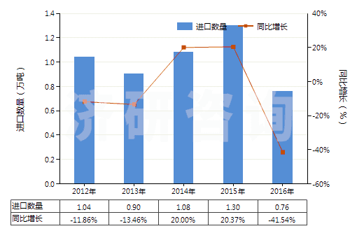 2012-2016年中國(guó)銅的氧化物及氫氧化物(HS28255000)進(jìn)口量及增速統(tǒng)計(jì) 2012-2016年中國(guó)銅的氧化物及氫氧化物(HS28255000)進(jìn)口量及增速統(tǒng)計(jì)